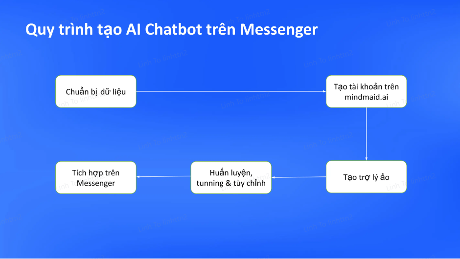 Quy trình tạo AI Chatbot trên Messenger