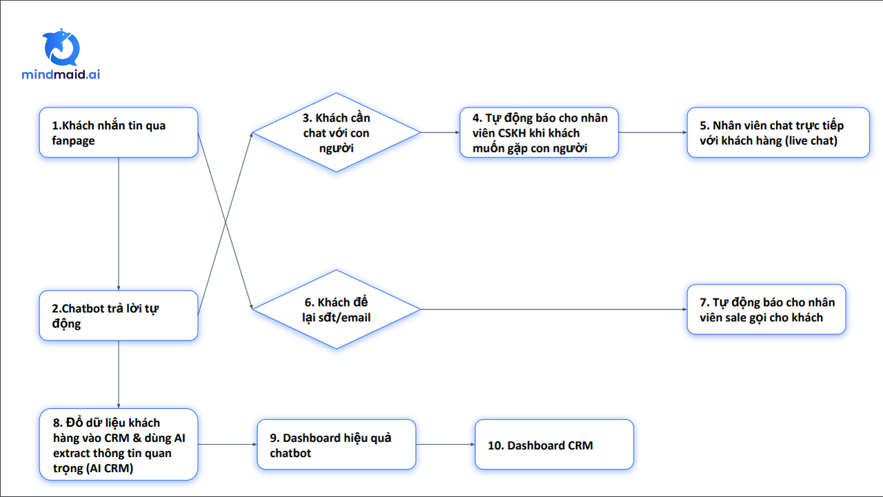 Lark Base CRM là gì?