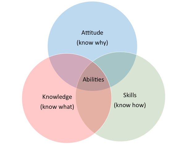 Mô hình ASK là gì và diễn ra như thế nào?