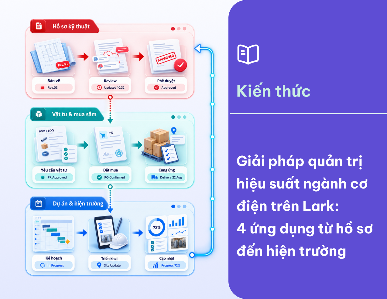 Giải pháp quản trị hiệu suất ngành cơ điện trên Lark: 4 ứng dụng từ hồ sơ đến hiện trường