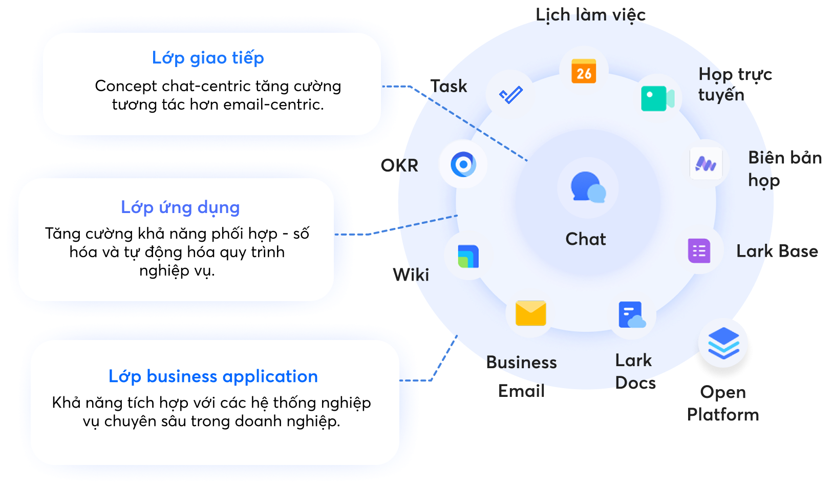 Giải pháp gia tăng hiệu quả giao tiếp và phối hợp trong doanh nghiệp. Rikkei Digital tự hào là đối tác chính thức đầu tiên và Platinum Partner của Lark Suite tại Việt Nam, trực tiếp tư vấn và triển khai Lark cho các doanh nghiệp.