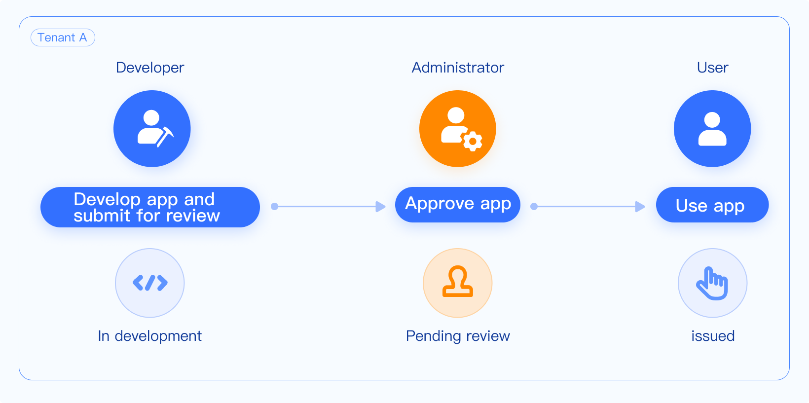 Lark Open Platform: Tổng quan, Use Case và các loại ứng dụng