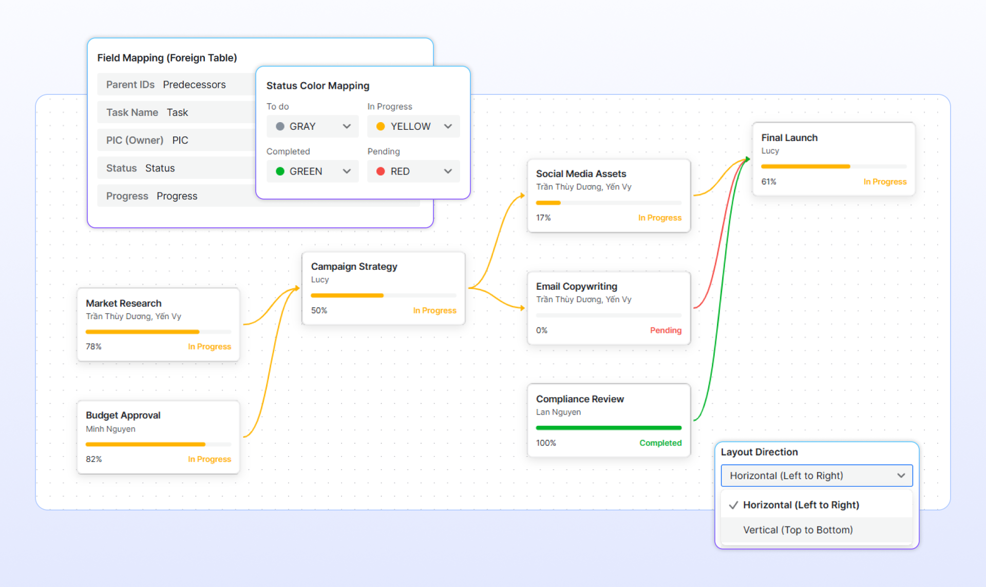 Visual Workflow c&ocirc;ng cụ trực quan h&oacute;a dữ liệu tr&ecirc;n Lark Base