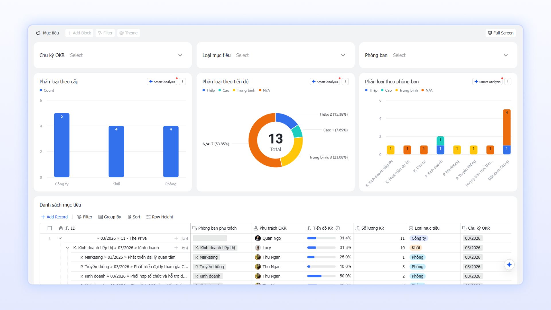 Dashboard t&igrave;nh trạng triển khai Objectives