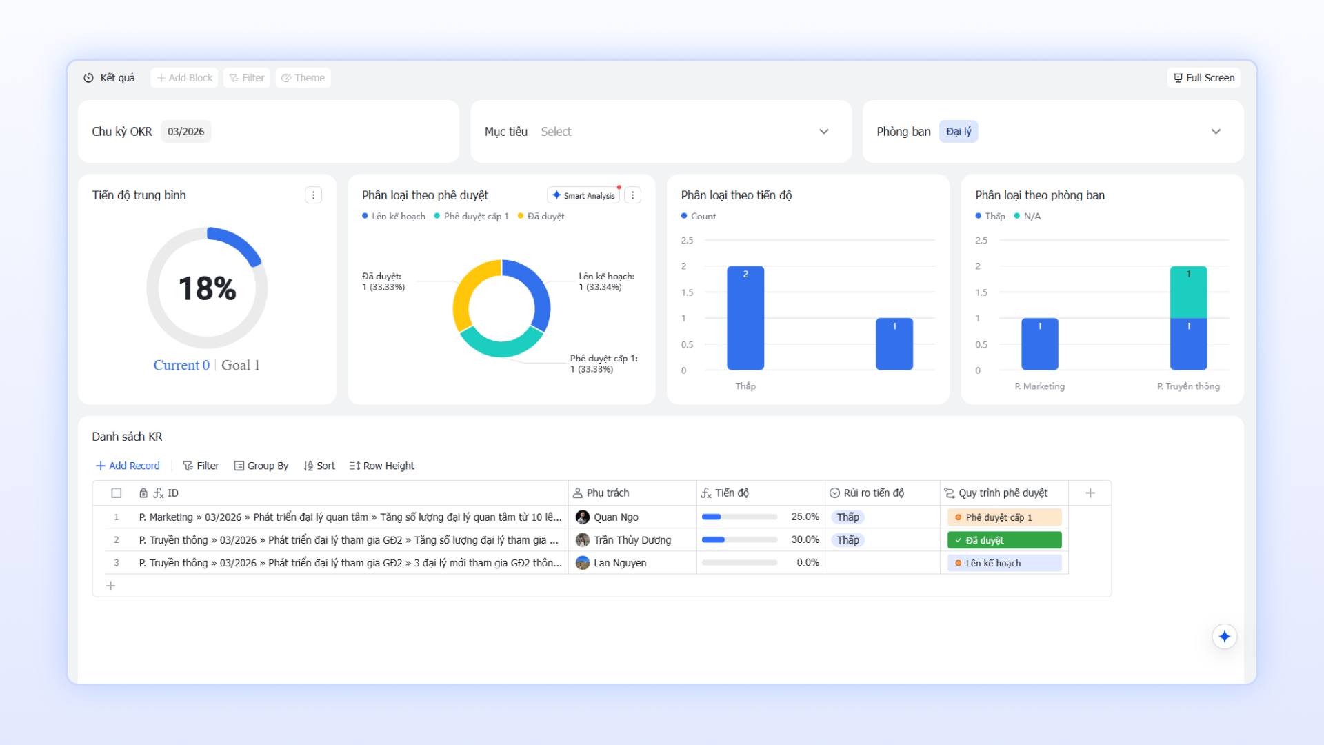 Dashboard t&igrave;nh trạng triển khai Key Results theo team