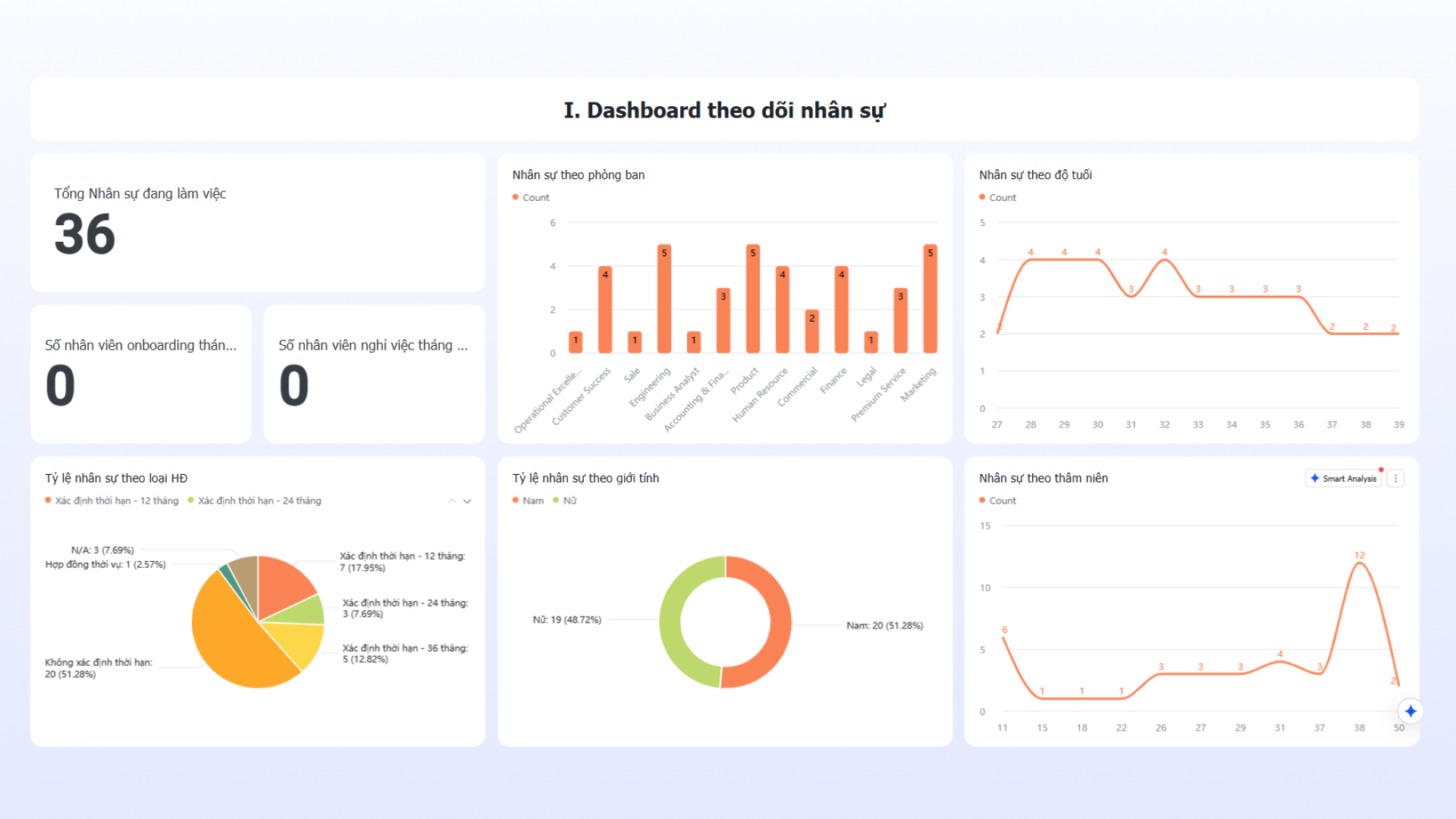 Dashboard b&aacute;o c&aacute;o t&igrave;nh h&igrave;nh nh&acirc;n sự