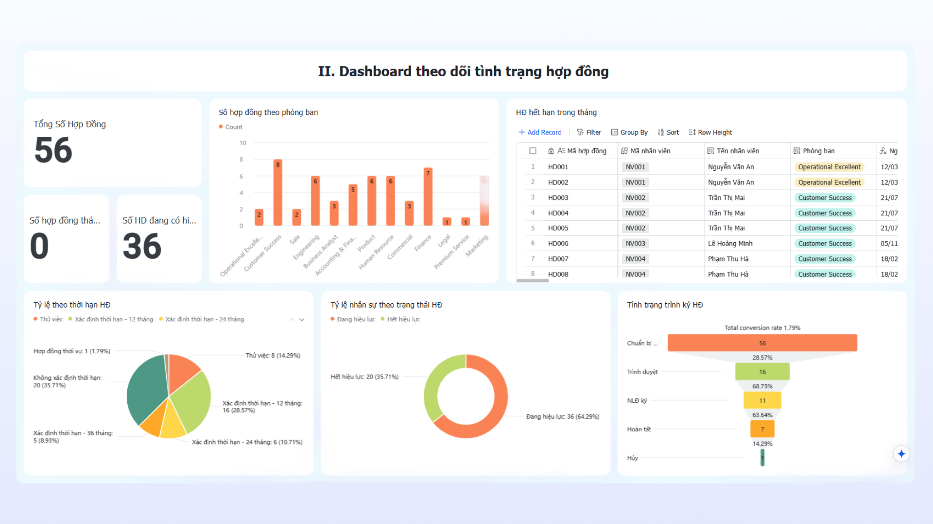 Dashboard theo d&otilde;i t&igrave;nh trạng hợp đồng