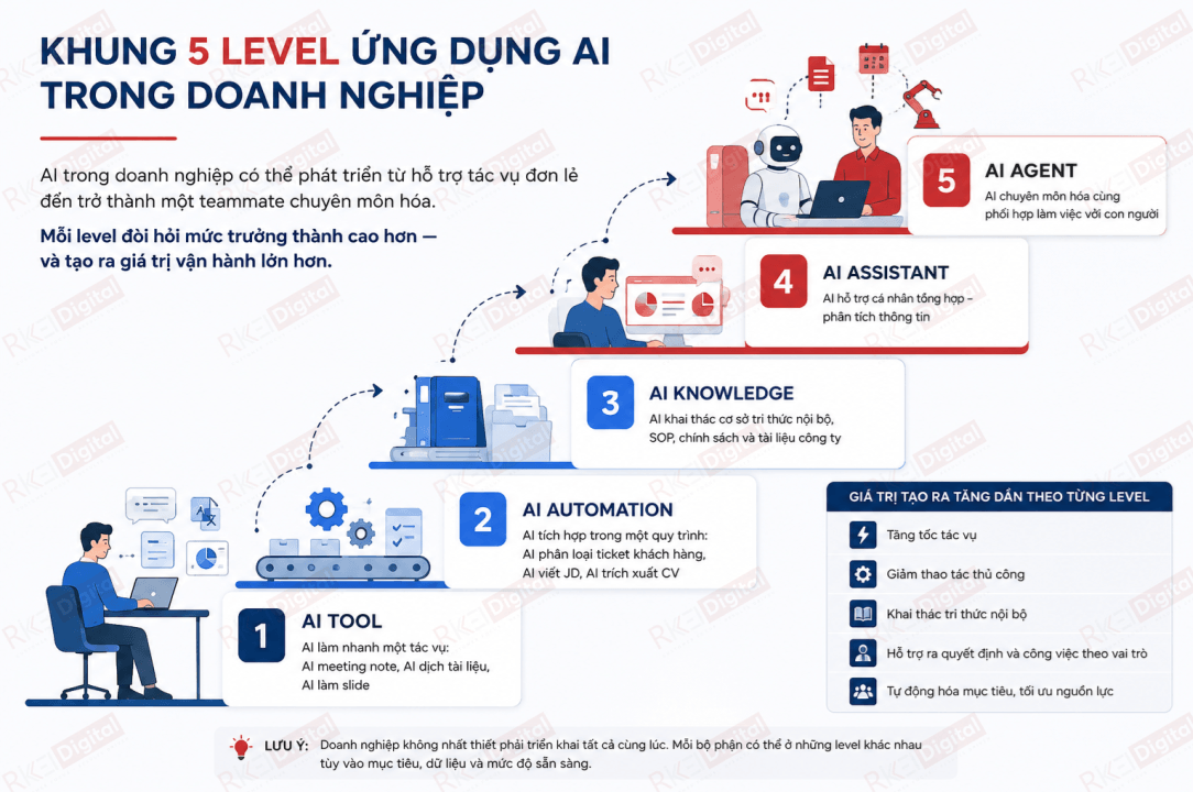 5 cấp độ ứng dụng AI trong doanh nghiệp v&agrave; vị tr&iacute; của AI Agent