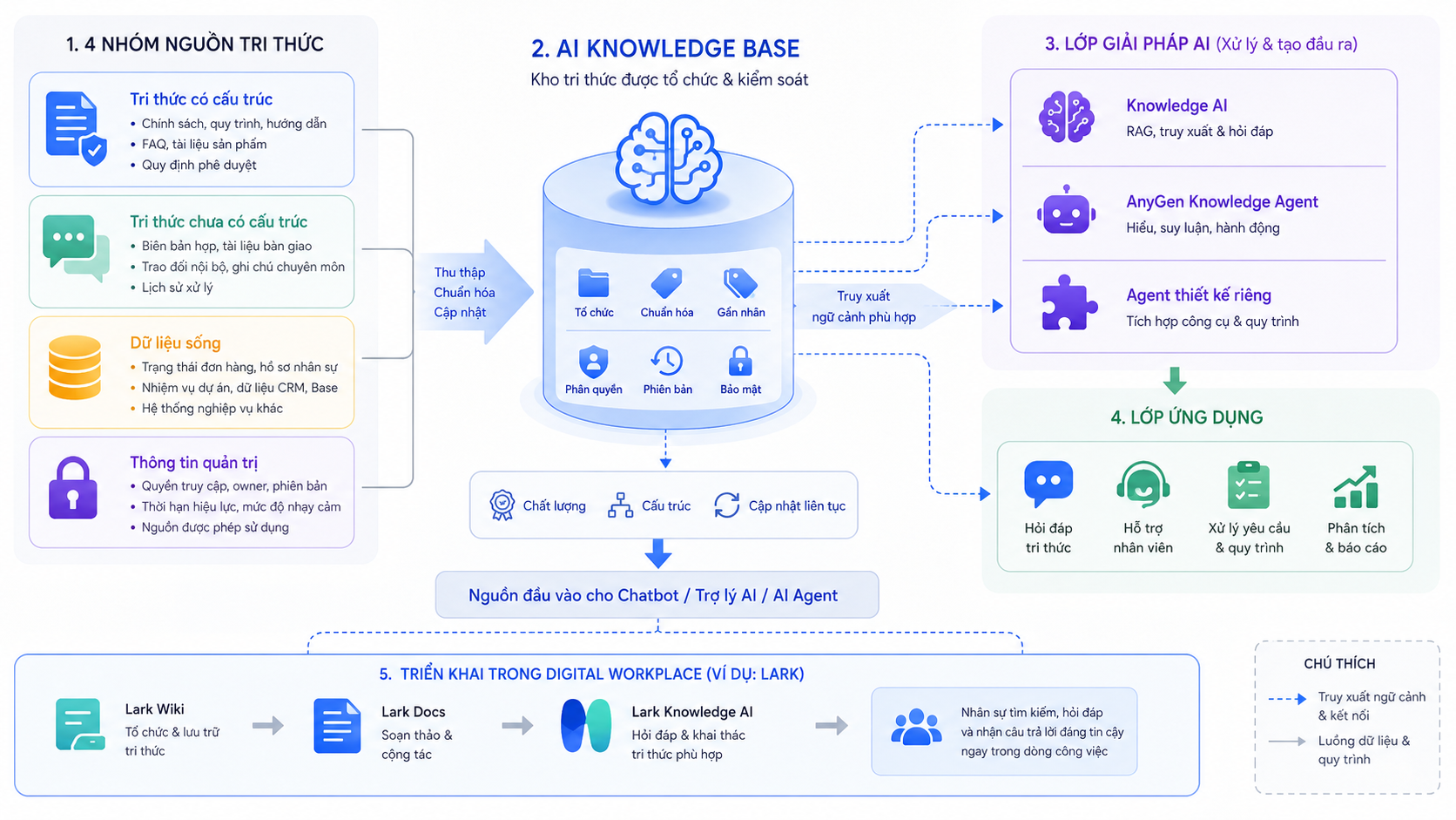 AI Knowledge Base là gì?
