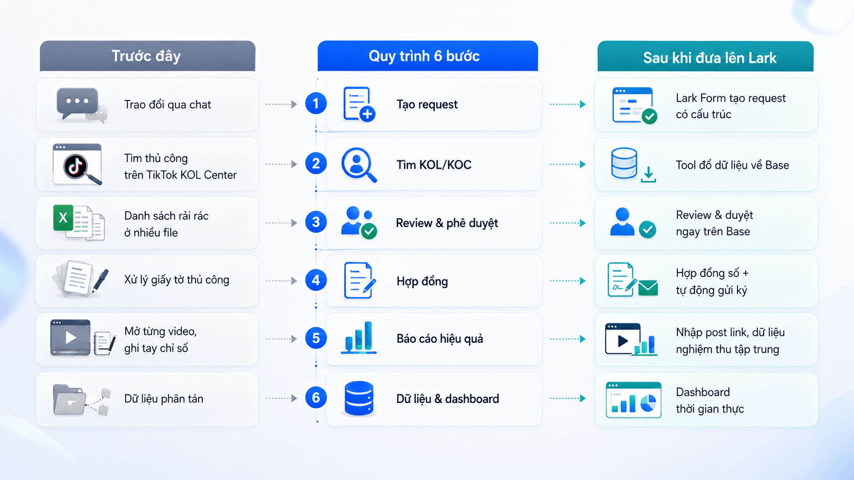 Chuẩn h&oacute;a v&agrave; tối ưu to&agrave;n bộ v&ograve;ng đời booking KOL/KOC tr&ecirc;n Lark