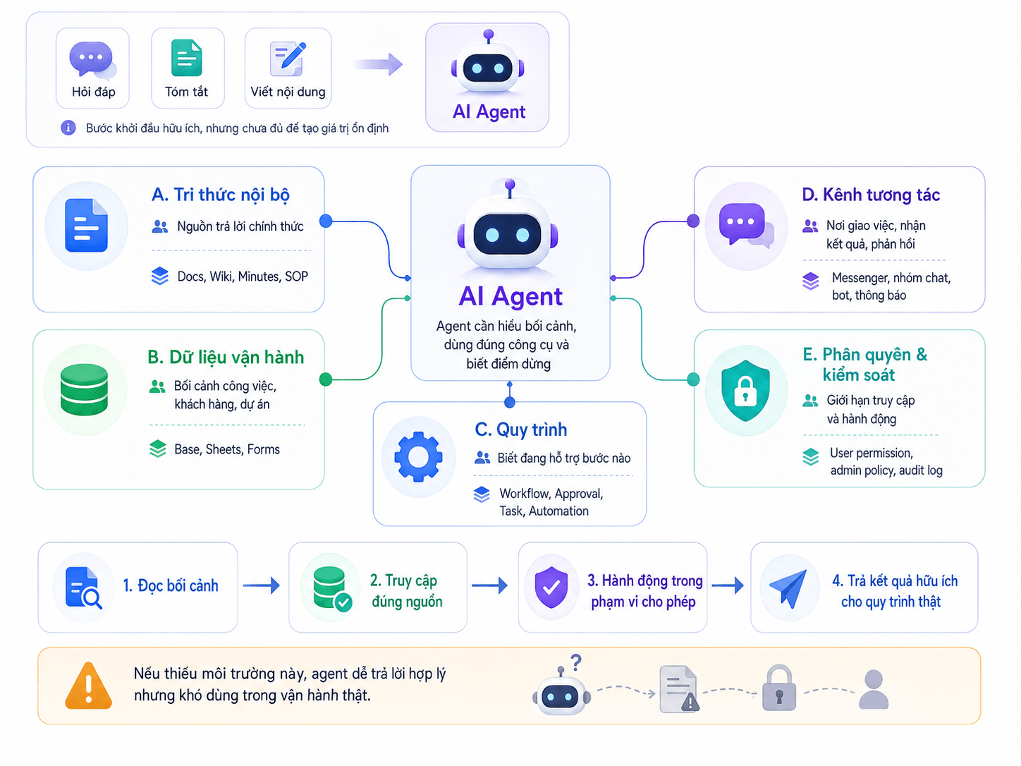 AI Agent cần một m&ocirc;i trường l&agrave;m việc đủ ngữ cảnh