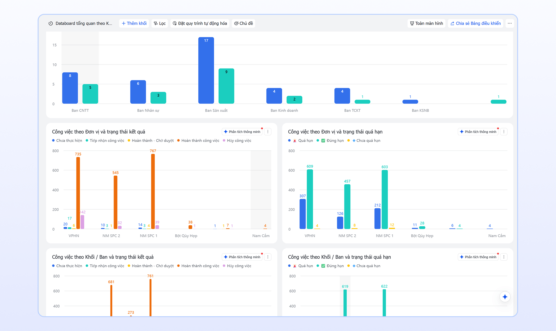 dữ liệu công việc được tổng hợp thành các dashboard