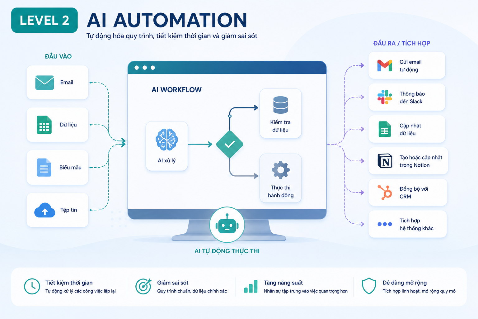 level 1 AI Automation