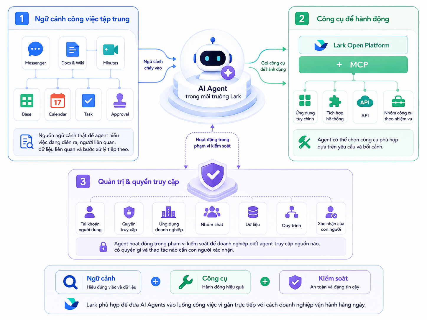Vì sao Lark là môi trường phù hợp để tích hợp AI Agents vào luồng công việc?