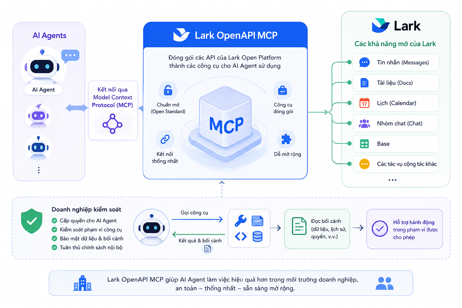 Lark OpenAPI MCP là gì?