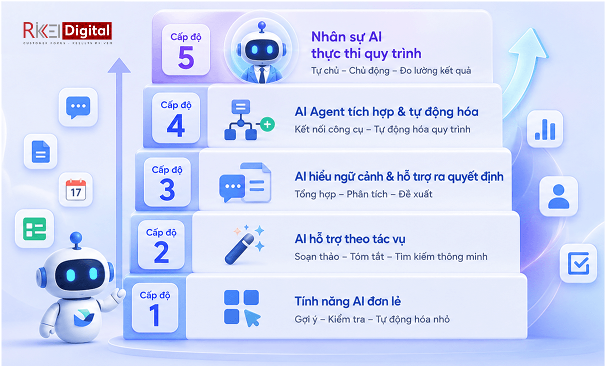 5 cấp độ ứng dụng AI trong Lark