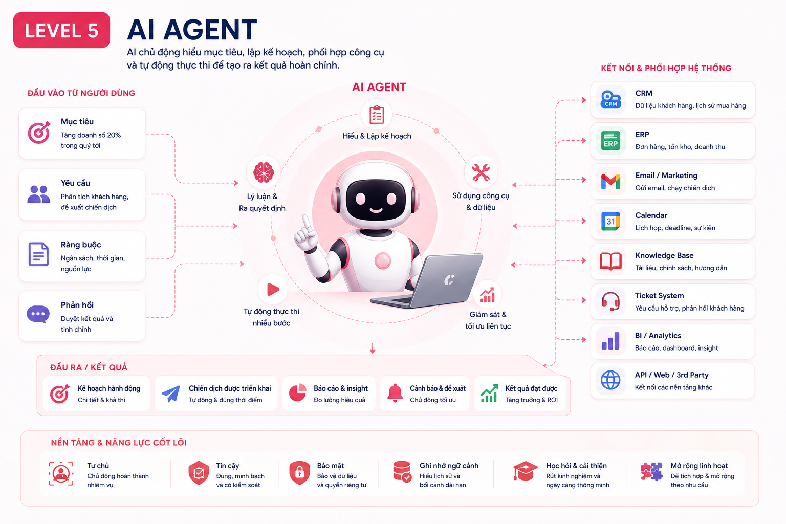 level 5 AI Agent