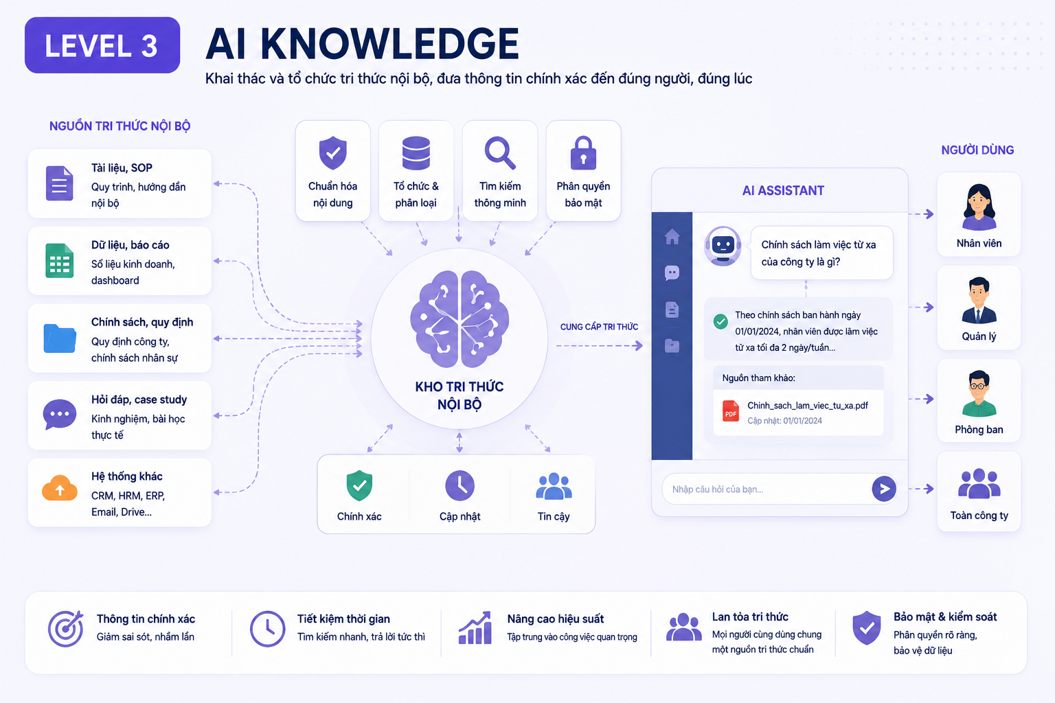 level 3 AI Knowlegde