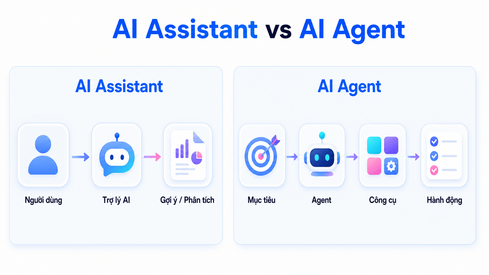 Điểm khác biệt của AI Assistant và AI Agent