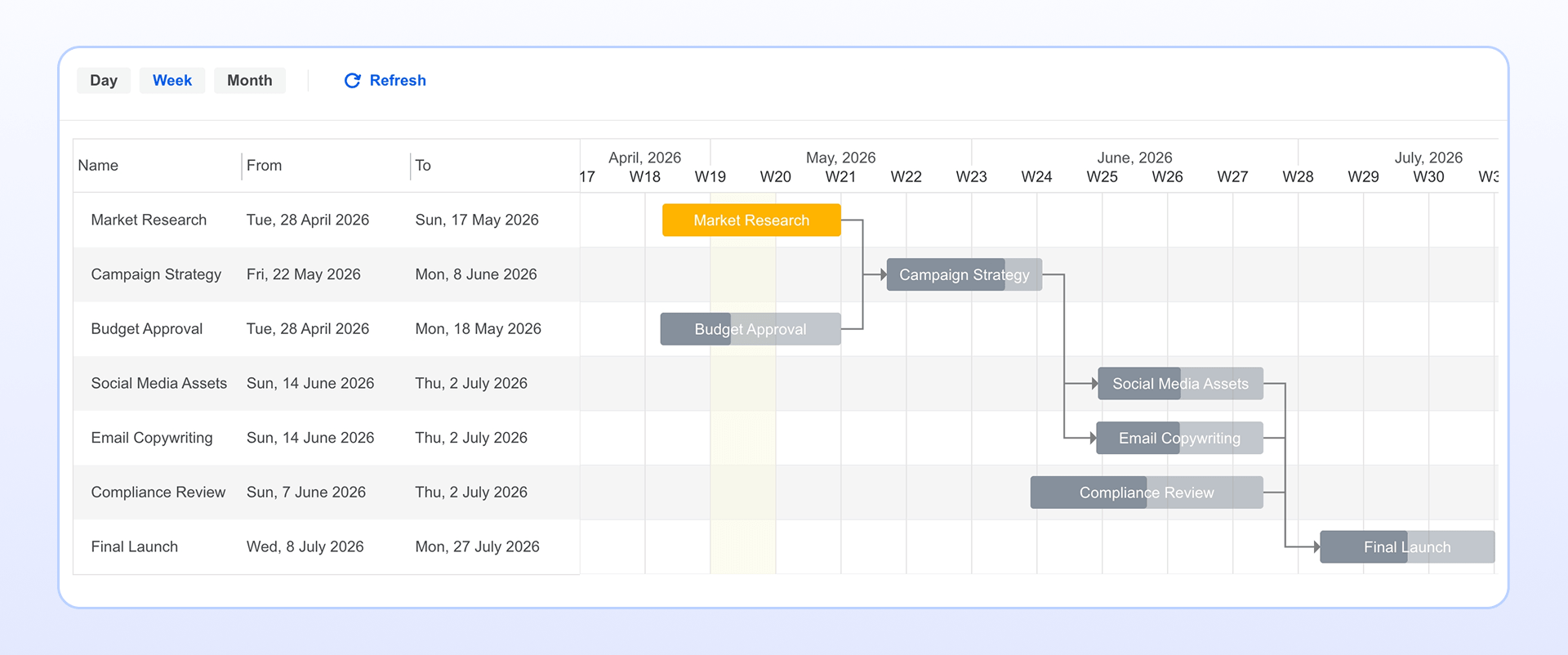 Trực quan h&oacute;a tiến độ dự &aacute;n bằng Gantt chart
