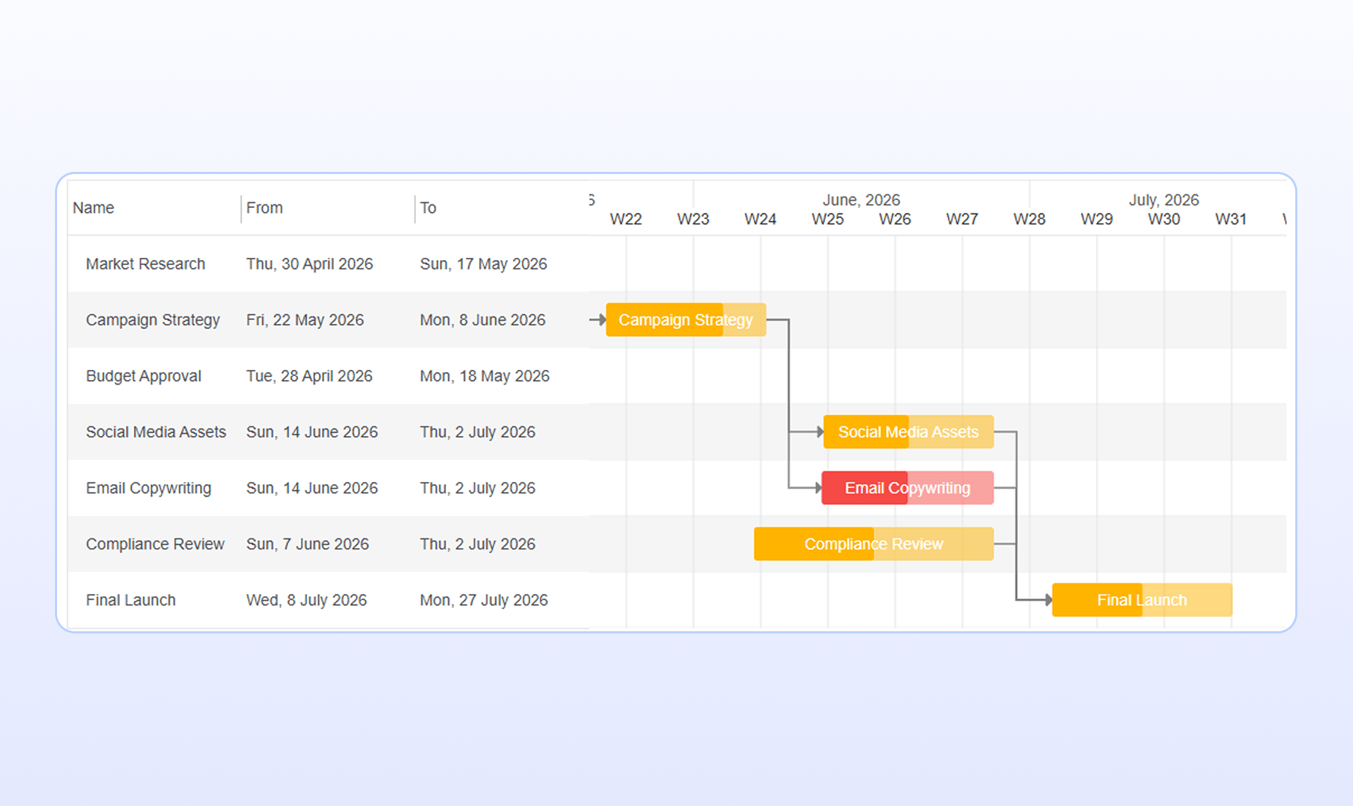 Ứng dụng: Gantt chart trong quản l&yacute; dự &aacute;n tr&ecirc;n Lark Base