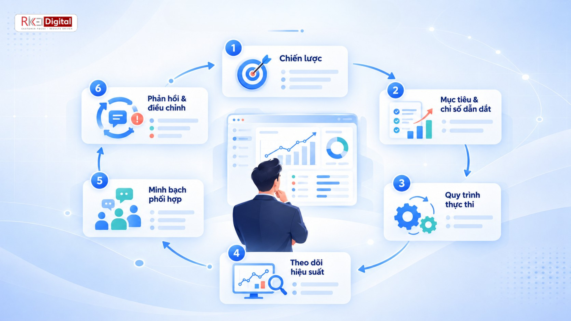 Sai lầm phổ biến: Coi việc triển khai KPI đồng nghĩa với quản trị hiệu suất hiệu quả