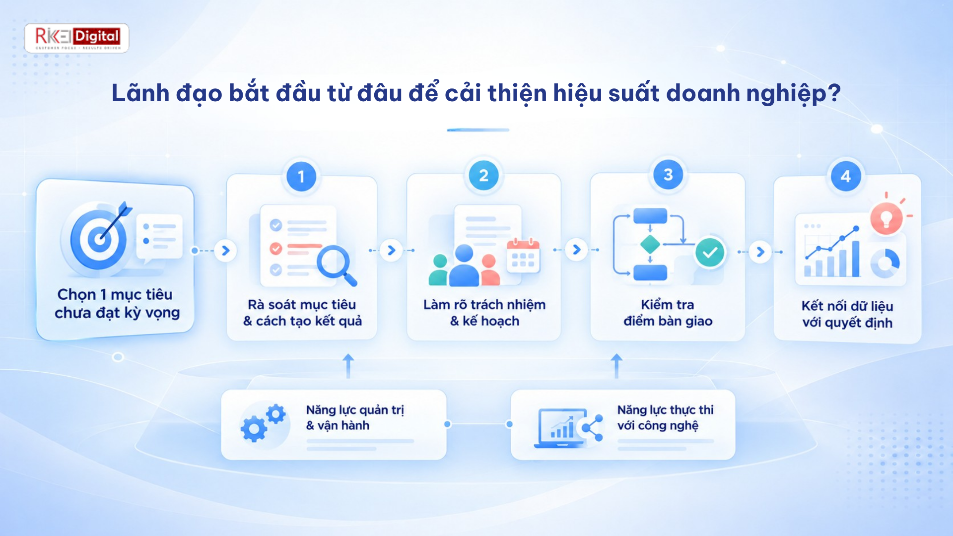 Lãnh đạo bắt đầu từ đâu để cải thiện hiệu suất doanh nghiệp?