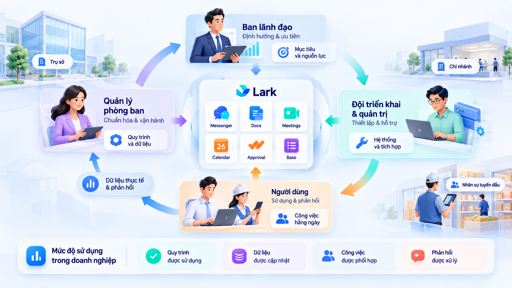 Bốn vai trò phối hợp để thúc đẩy mức độ sử dụng Lark trong doanh nghiệp