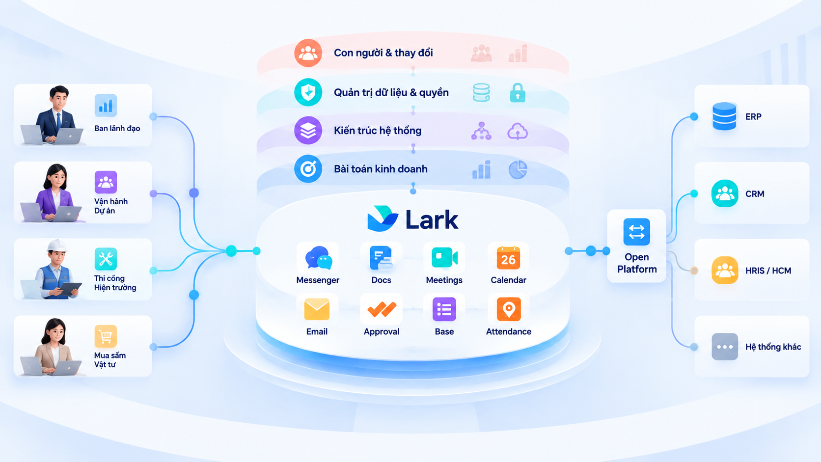 Bốn lớp cần đánh giá khi triển khai Lark cho doanh nghiệp vừa và lớn