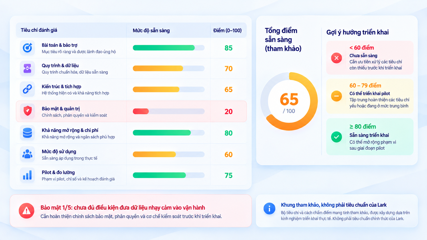Bảng chấm điểm bảy tiêu chí sẵn sàng triển khai Lark