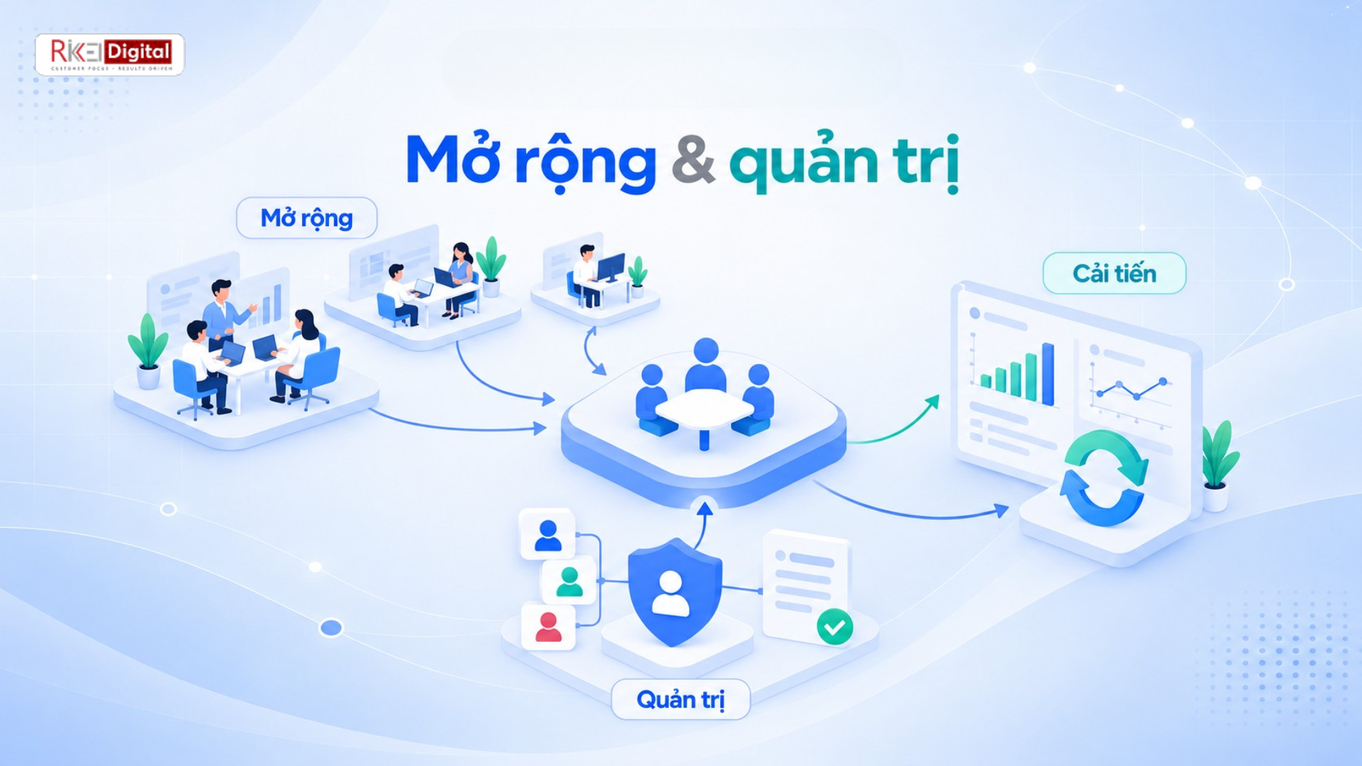 Giai đoạn 3: Mở rộng và thiết lập quản trị liên tục Giai đoạn 3: Mở rộng và thiết lập quản trị liên tục