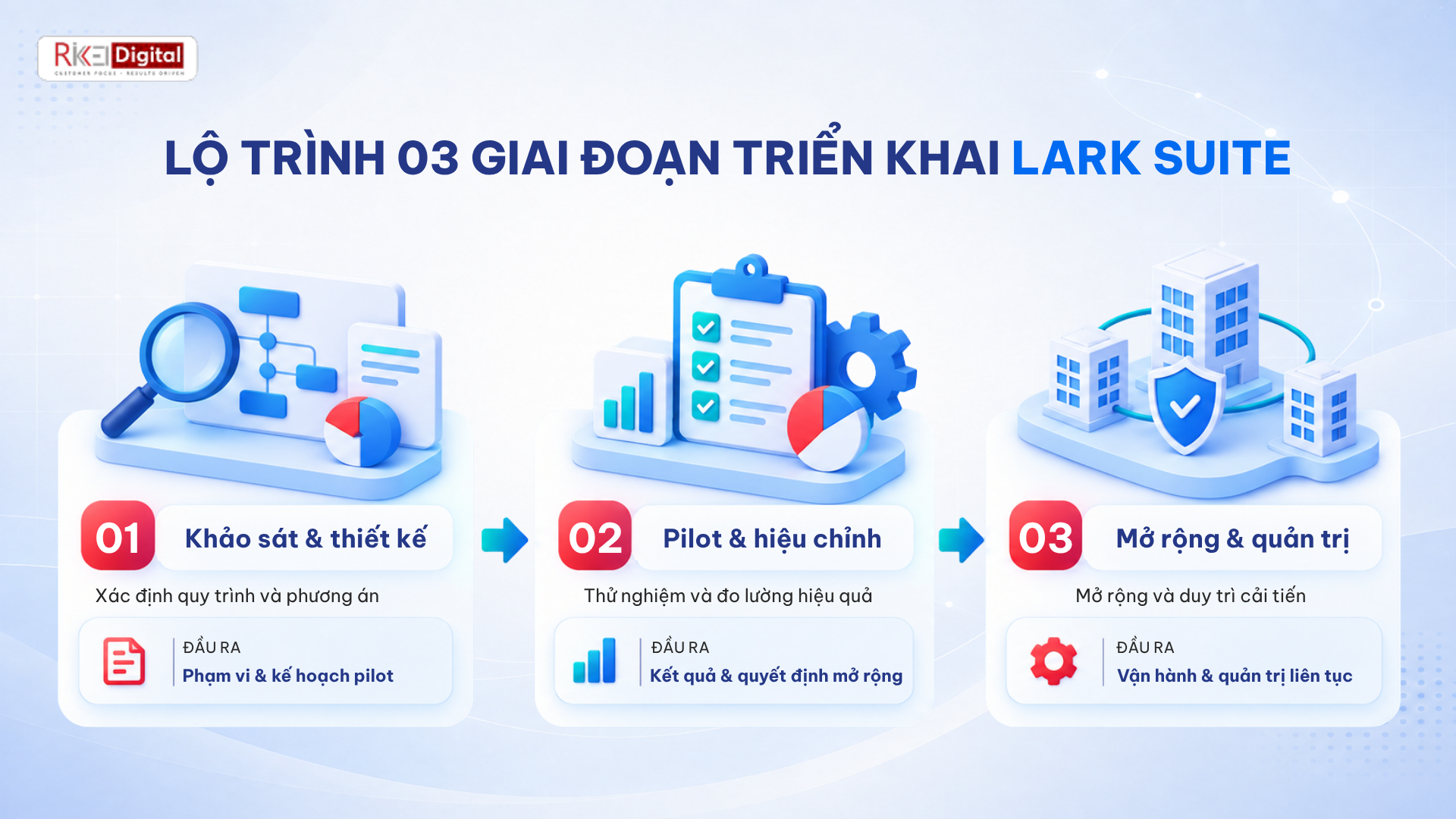 Lộ trình 03 giai đoạn triển khai Lark Suite cho doanh nghiệp Lộ trình 03 giai đoạn triển khai Lark Suite cho doanh nghiệp