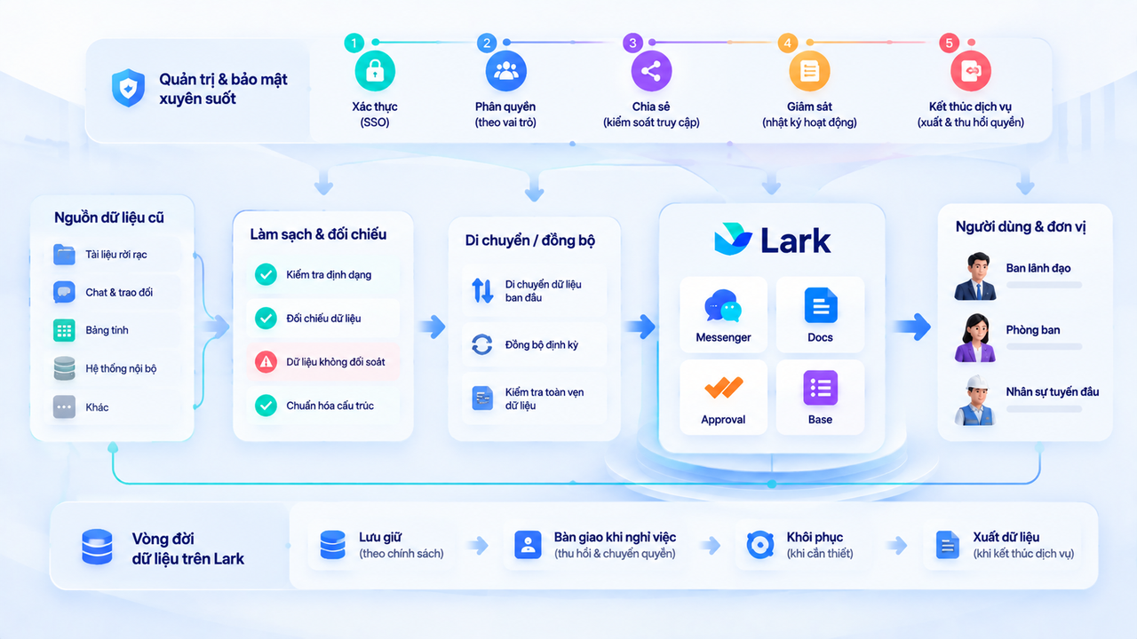Luồng dữ liệu và các điểm kiểm soát bảo mật khi triển khai Lark