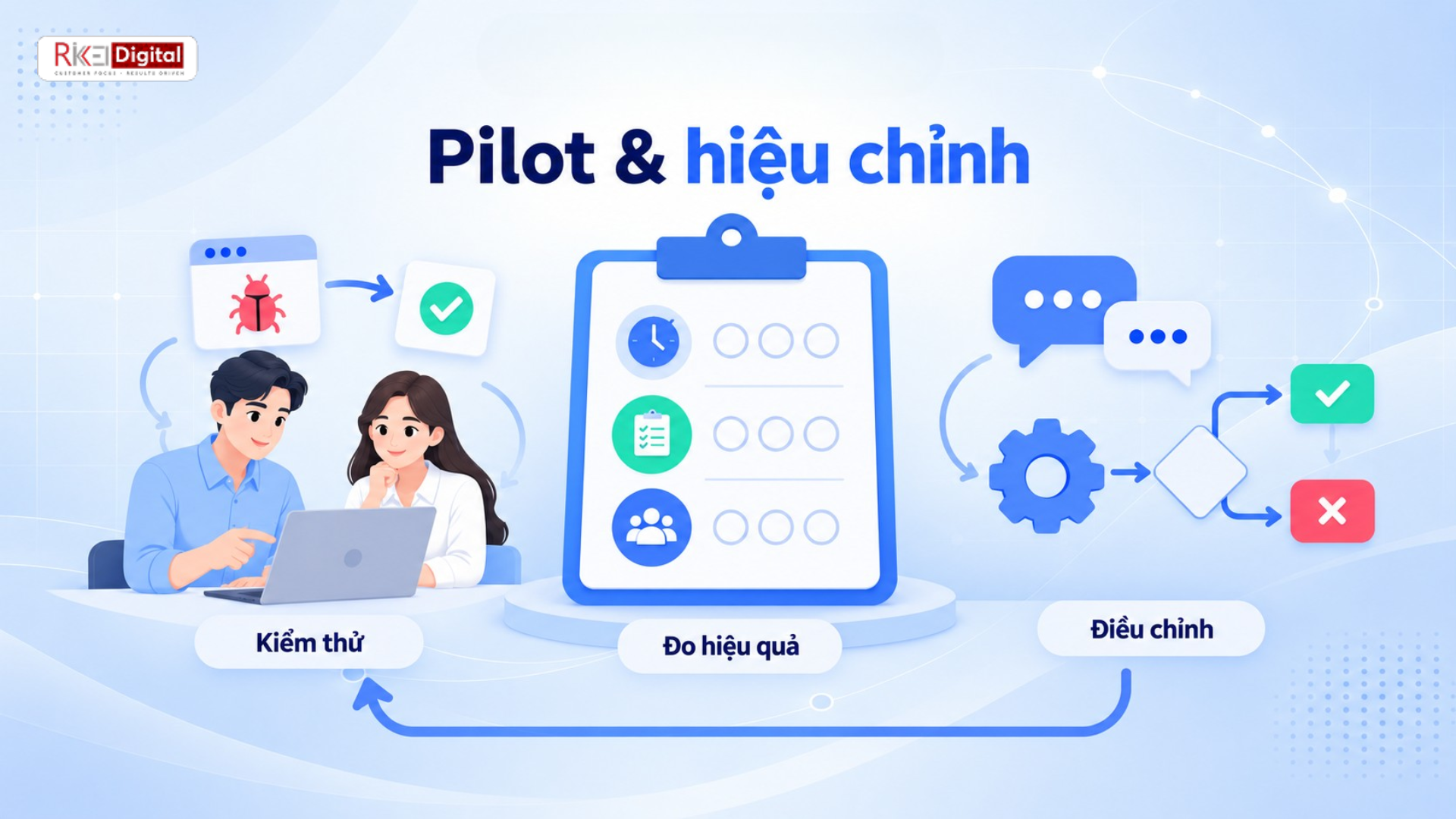 Giai đoạn 2: Pilot và hiệu chỉnh theo kết quả thực tế Giai đoạn 2: Pilot và hiệu chỉnh theo kết quả thực tế