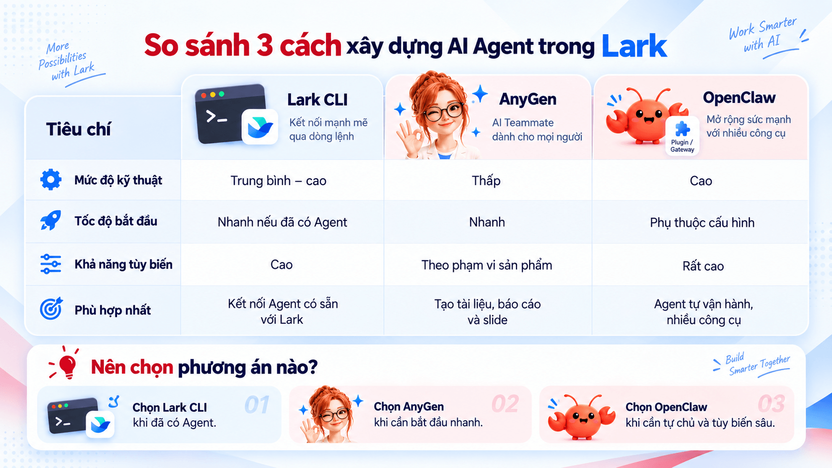 Nên chọn Lark CLI, AnyGen hay OpenClaw?