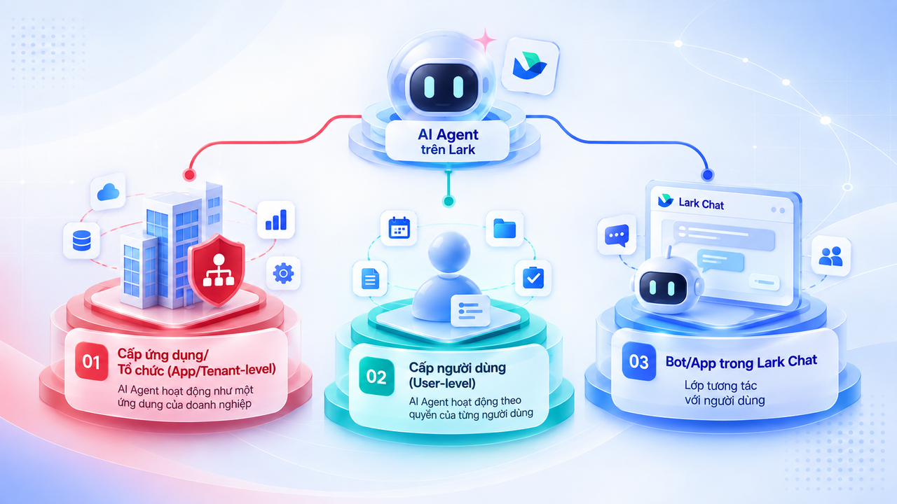 Bảo mật & phân quyền AI Agents trên Lark: Doanh nghiệp cần biết gì?