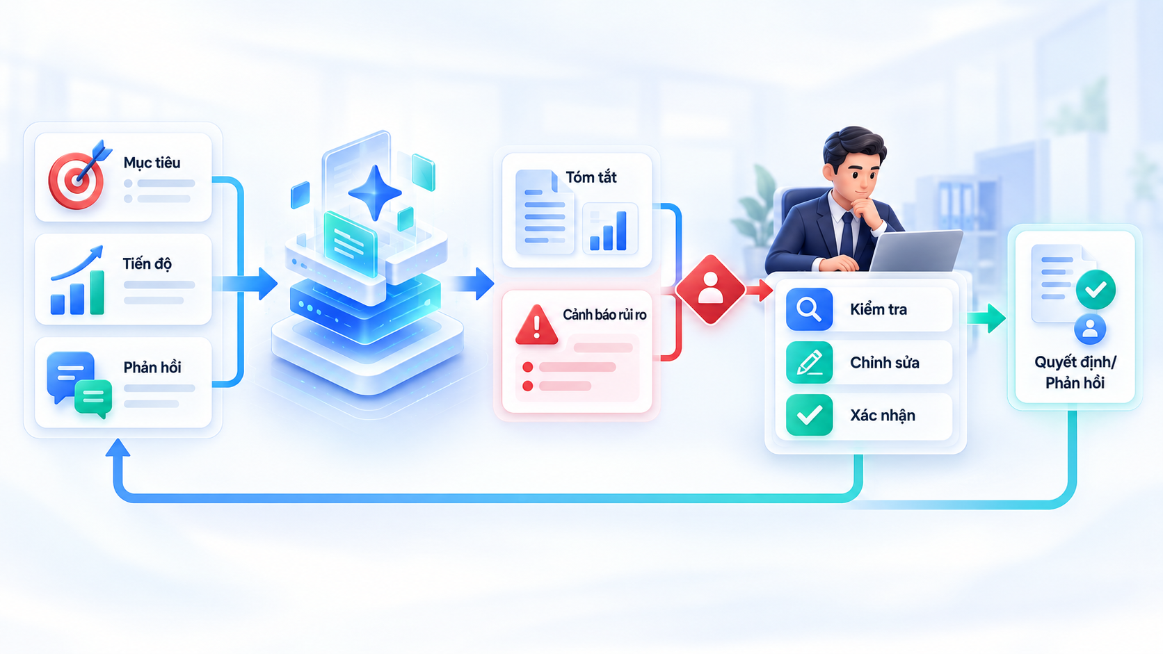 AI tổng hợp dữ liệu và cảnh báo rủi ro trước khi quản lý kiểm tra, chỉnh sửa và xác nhận quyết định nhân sự.