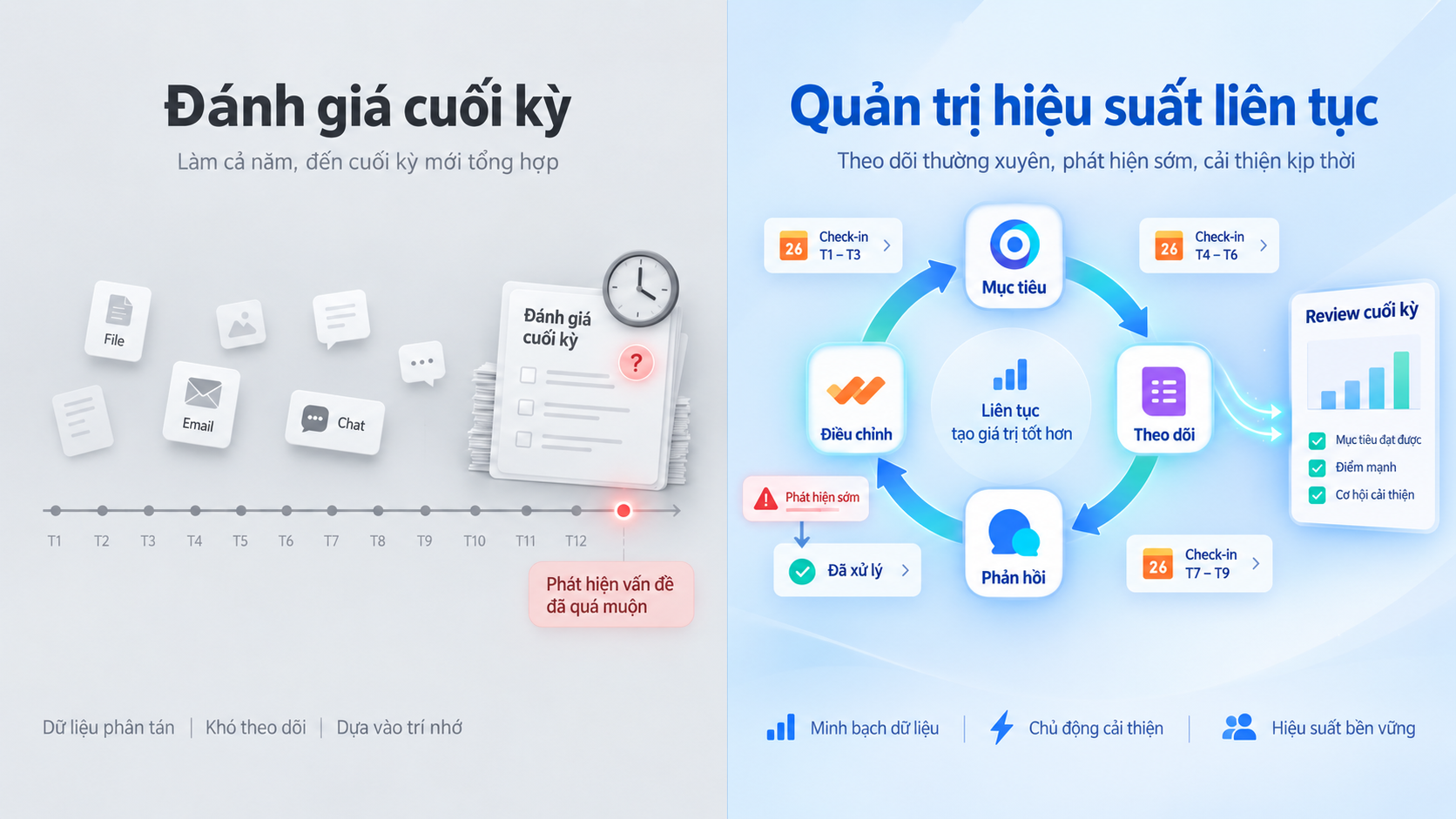 So sánh đánh giá cuối kỳ với chu trình quản trị hiệu suất liên tục