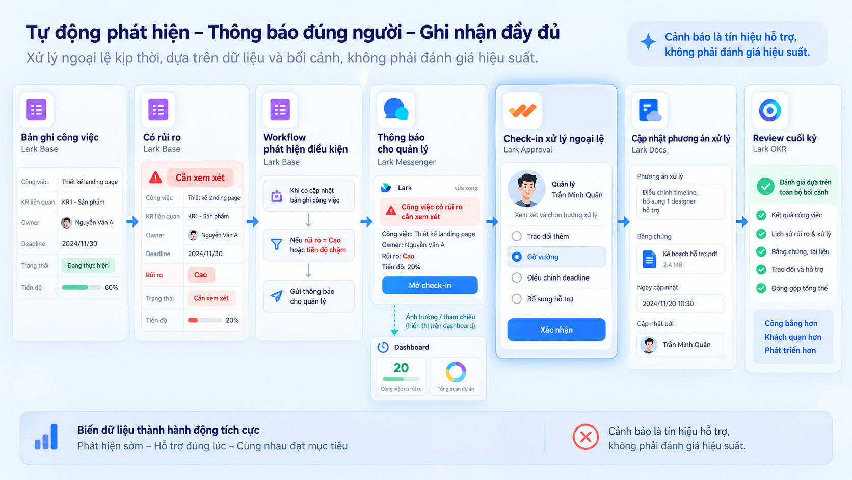 Workflow trên Lark phát hiện rủi ro, thông báo quản lý và ghi nhận hành động xử lý