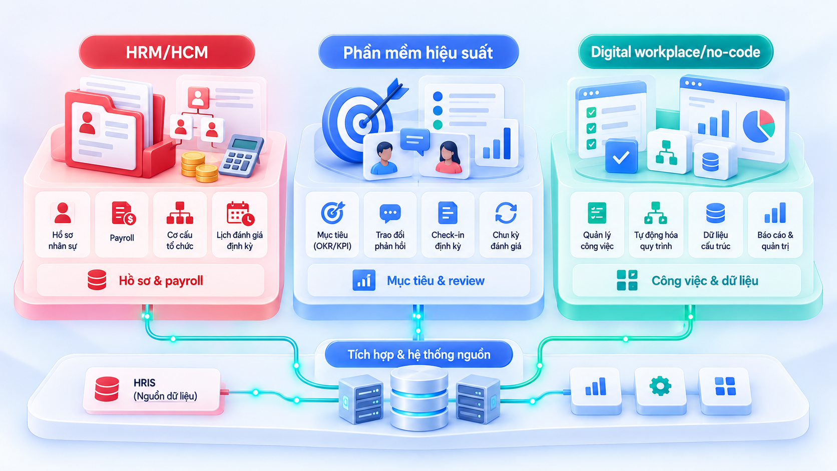 So sánh điểm xuất phát và phạm vi phù hợp của HRM/HCM, phần mềm hiệu suất chuyên biệt và nền tảng làm việc số.
