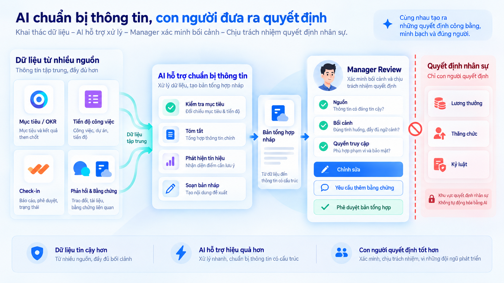 AI tổng hợp dữ liệu hiệu suất và quản lý xác minh trước khi đưa ra quyết định