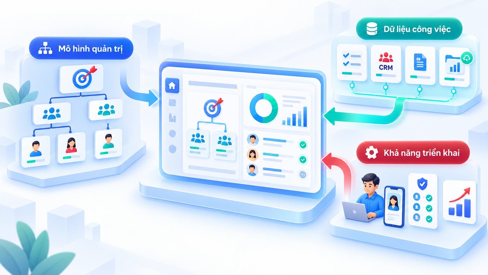 Ba yếu tố mô hình quản trị, dữ liệu công việc và khả năng triển khai cùng kết nối vào nền tảng quản trị hiệu suất.