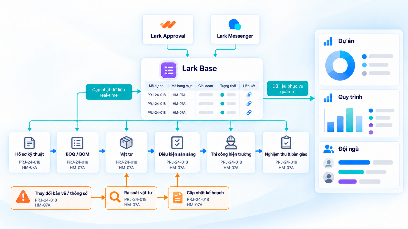Lark kết nối hồ sơ, vật tư, thi c&ocirc;ng, nghiệm thu v&agrave; dữ liệu hiệu suất dự &aacute;n cơ điện
