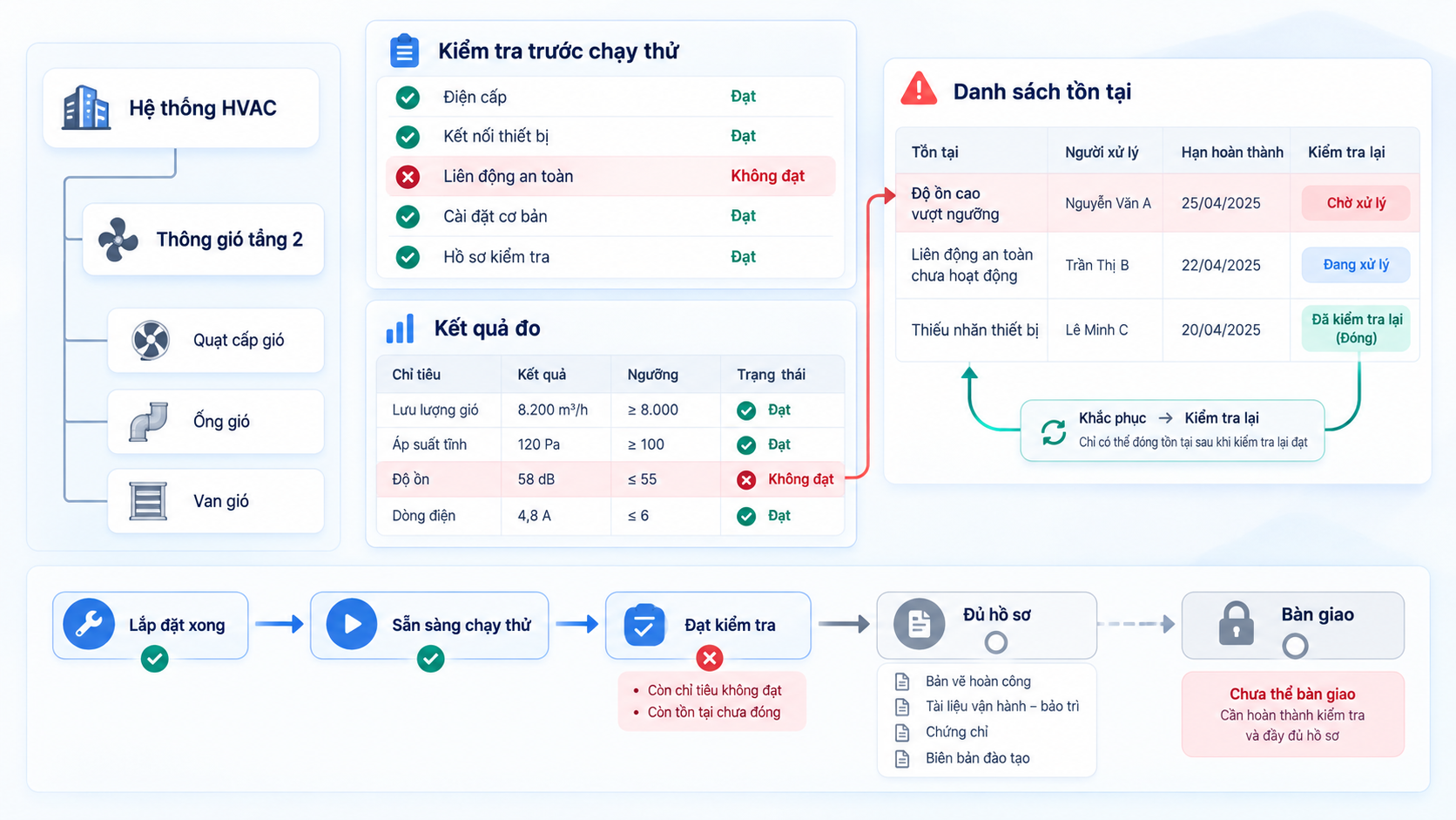 Lark quản l&yacute; chạy thử, tồn tại, kiểm tra lại v&agrave; hồ sơ b&agrave;n giao hệ thống MEP