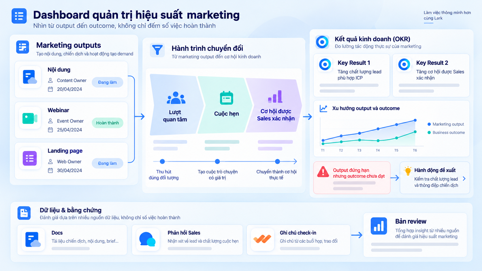 Dashboard Lark liên kết đầu ra marketing với cuộc hẹn và cơ hội kinh doanh đạt chuẩn