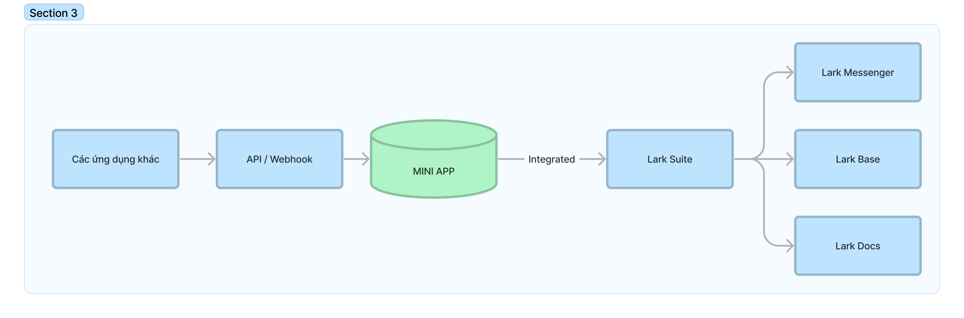 lark suite việt nam rikkei digital board game