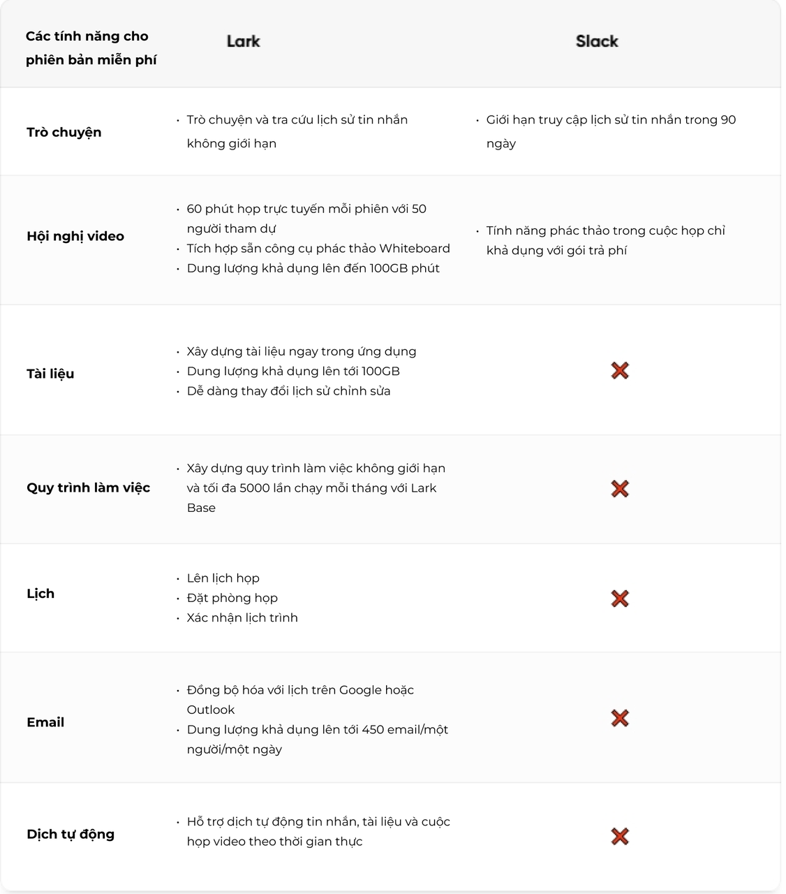 so sánh bản miễn phí của lark và slack